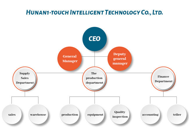 China Hunan 1-touch Intelligent Technology Co., Ltd. Unternehmensprofil